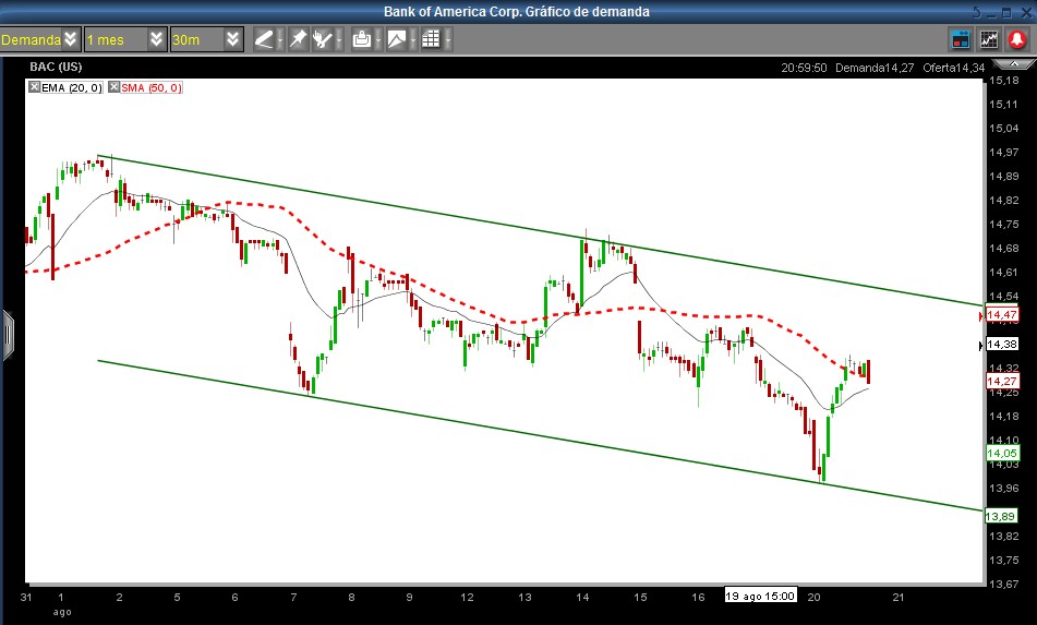 Forex trading bank of america